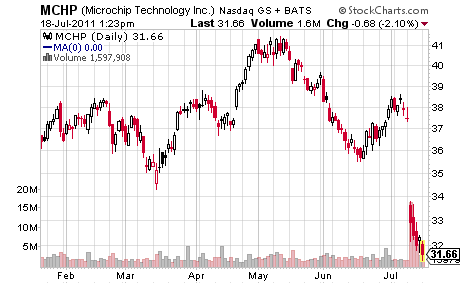 Microchip Technology Inc.