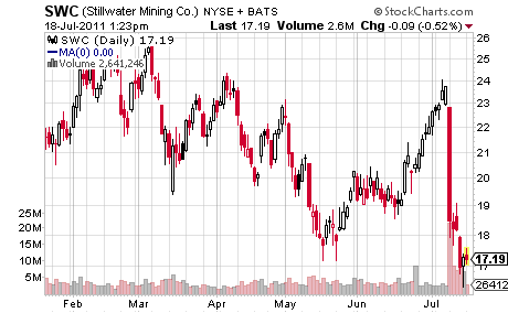 Stillwater Mining - SWC