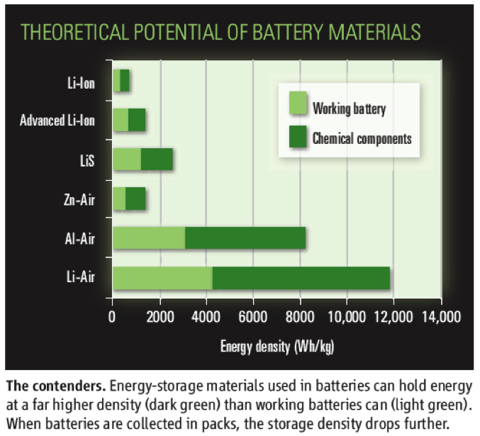 7.17.11 Science Graph.png