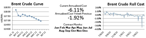 Brent Crude