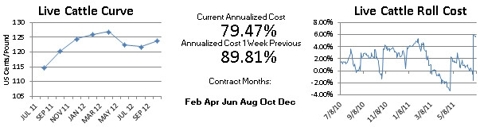 CME Live Cattle