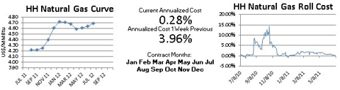 H H Nymex natural Gas