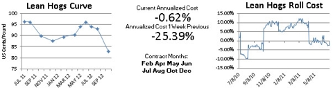CME Lean Hogs