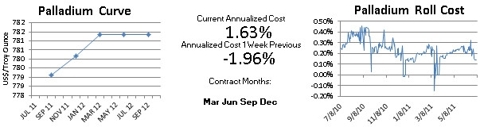 Nymex Palladium