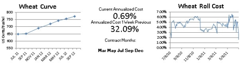 CBOT Wheat