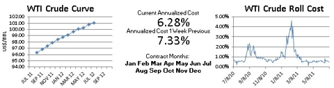 WTI Crude
