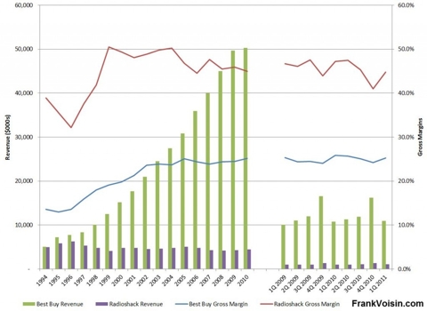 Radioshack vs. Best Buy, 1994 - 1Q 2011