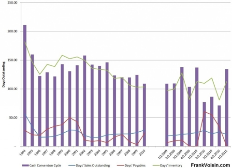 Radioshack Cash Conversion Cycle, 1994 - 1Q 2011