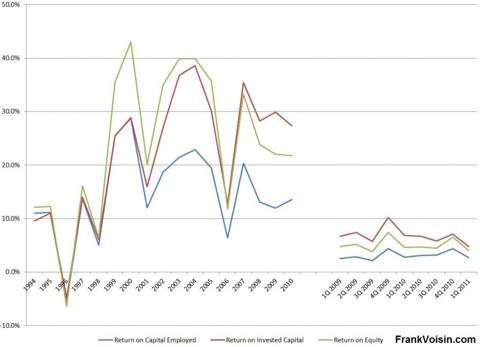 Radioshack returns, 1994 - 1Q 2011