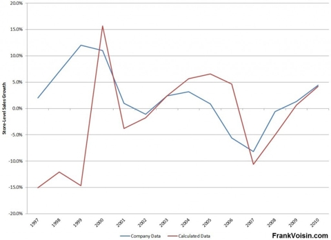 Radioshack Store-level Sales Growth, 1997 - 2010