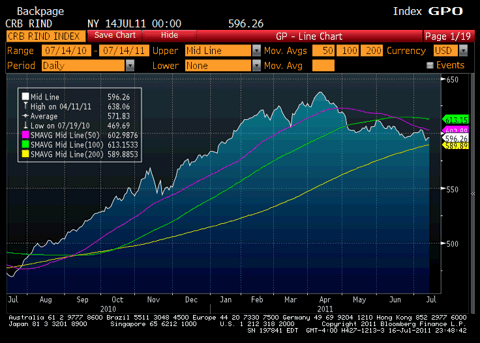 CRB Raw Industrial Index Chart