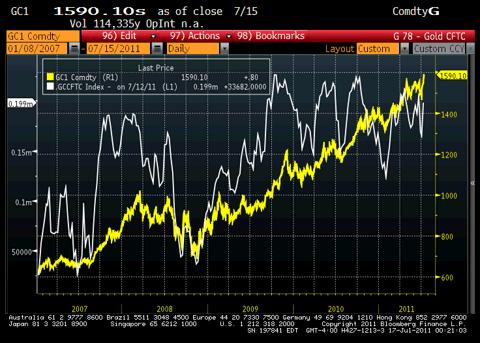 Gold CFTC Chart