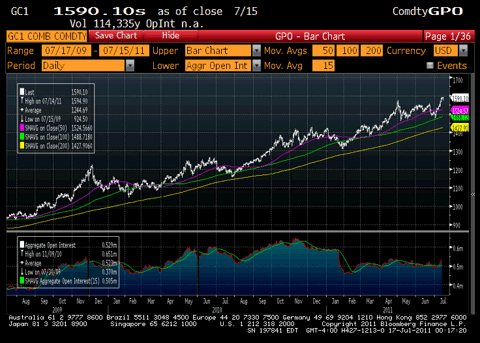Gold Price Chart 50 Day Moving Average
