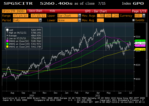 GSCI Total Return Index Chart