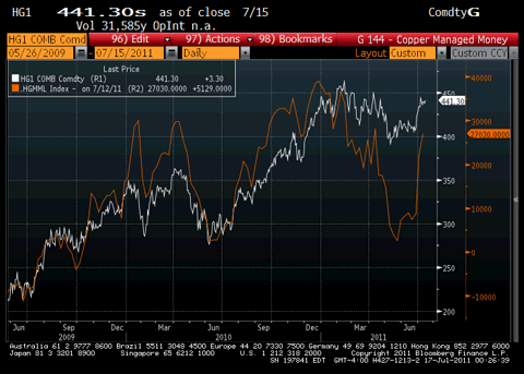 Copper CFTC Chart