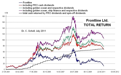 frontline total return
