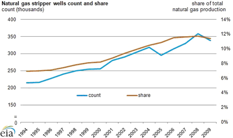 Natural Gas Stripper Wells Total Production