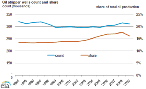 Oil Stripper Wells Total Oil Production