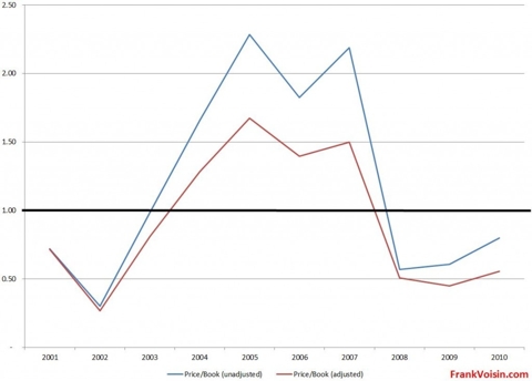 Tesoro Corp P/B, 2001 - 2010