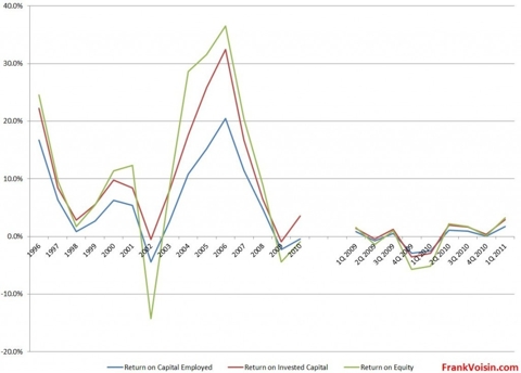 Tesoro Corp Returns, 1996 - 1Q 2011