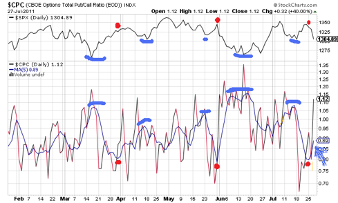 total putcall ratio