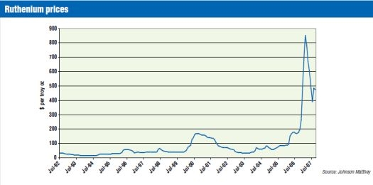 Before the 2006-2007 run-up, Ruthenium