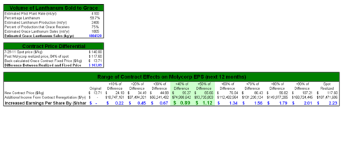 EPS Estimates