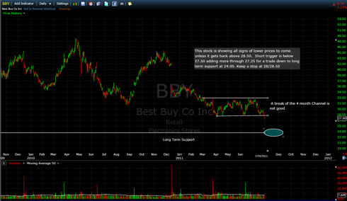 BBY  -Short Trigger below 27.50