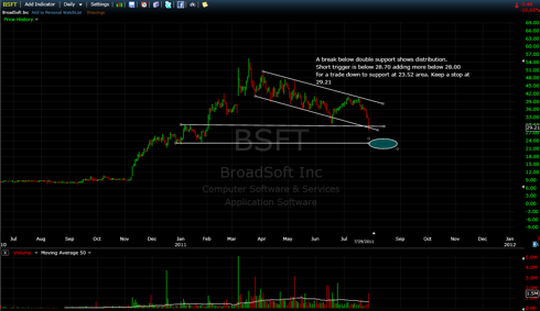 BSFT - Short