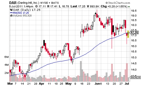Darling Stock Price Chart