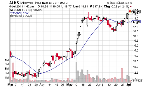 ALKS Technical Chart