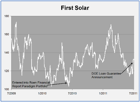 FSLR stock price