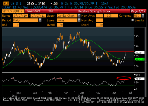 SLW RSI Overbought