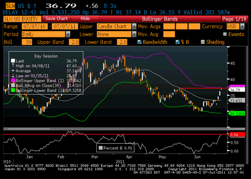SLW Bollinger Band