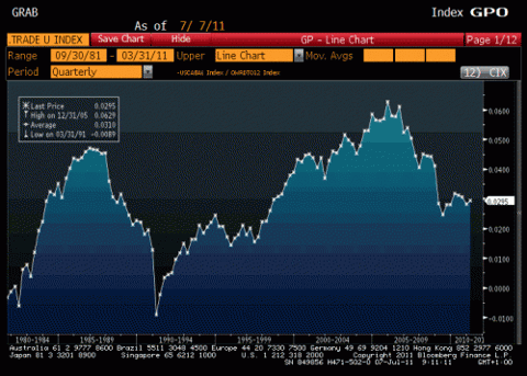 US current account deficit percent of world trade
