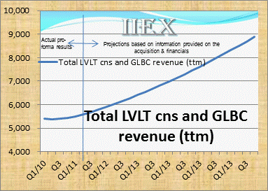 LVLT_GLBC_rev_growth