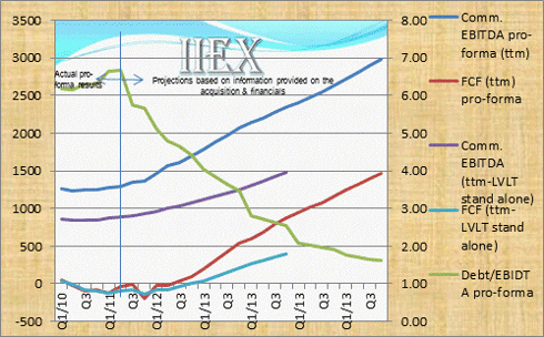 LVLT_GLBC_FCF-EBITDA-DEBT