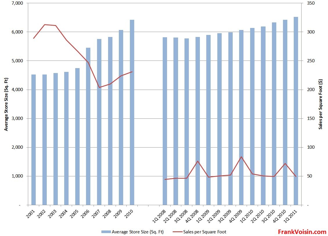 Gross Sales Per Square Foot