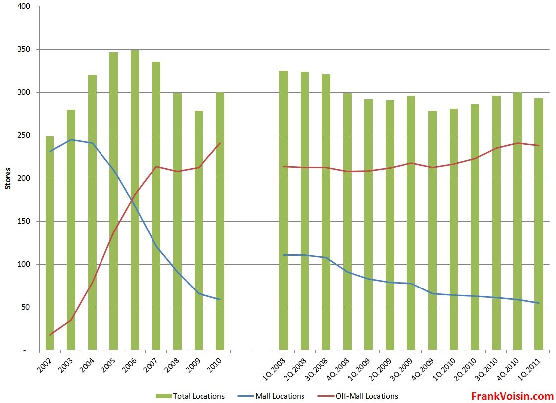 Gross Sales Per Square Foot