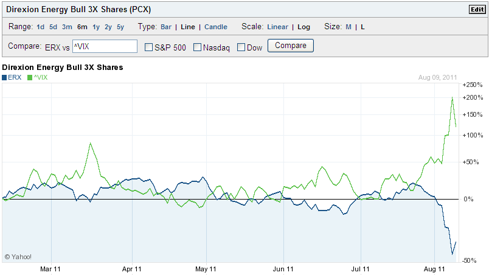ERX vs VIX Volatility Index 