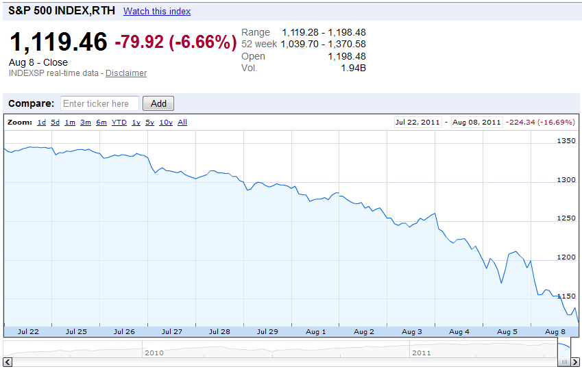 S&P 500, 22 July 2011 through 8 August 2011