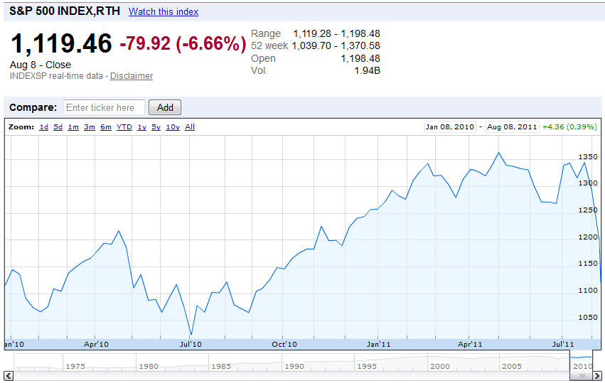 S&P 500, 1 January 2010 through 8 August 2011