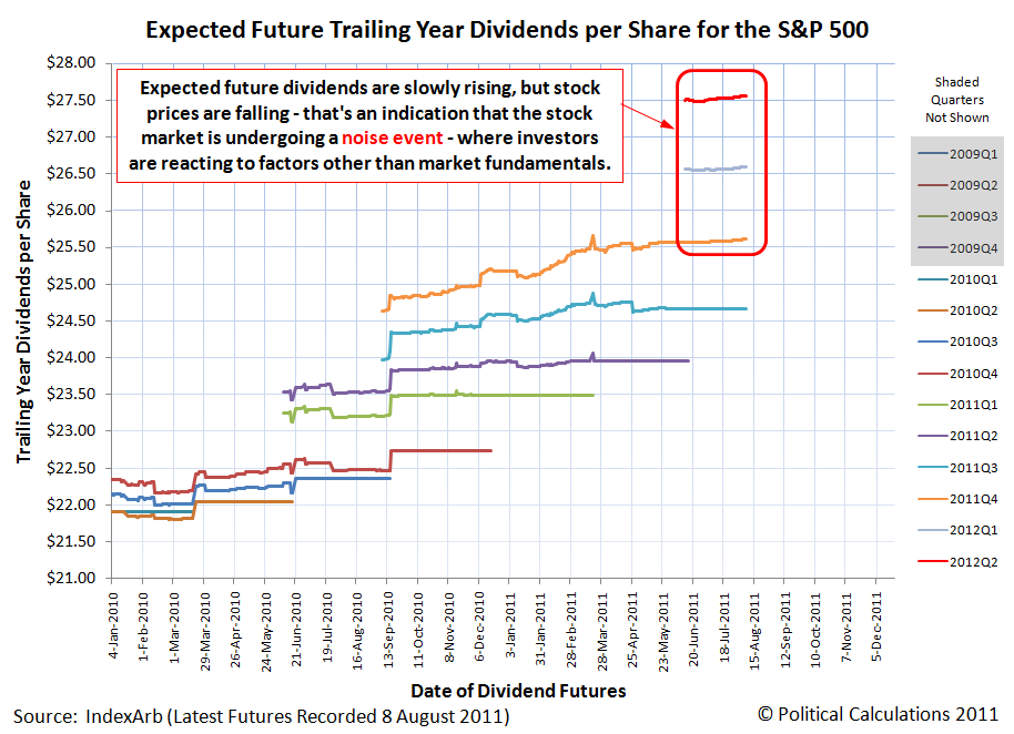 Expected Future Trailing Year Dividends per Share for the S&P 500