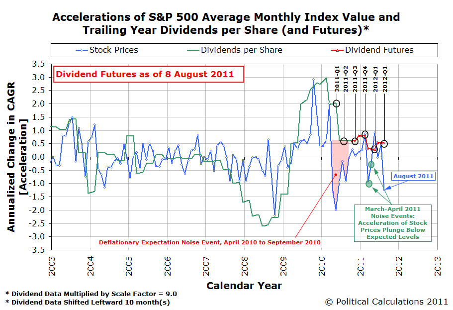 S&P 500 Accelerations of Trailing Year Dividends per Share and Average Monthly Index Value, as of 8 August 2011