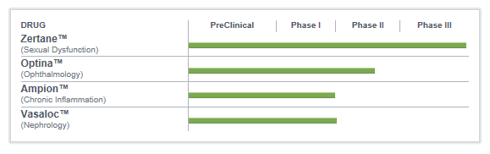 Ampio Pharmaceuticals Pipeline