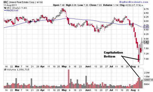 IRC Daily Chart (NYSE:<a href='http://seekingalpha.com/symbol/irc' title='Inland Real Estate Corporation'>IRC</a>)