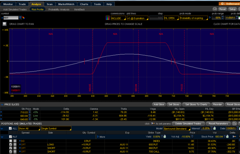 RUT iron condor expected P&L on Monday