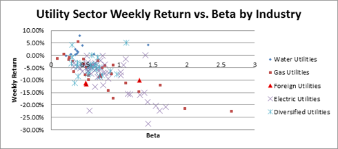 Individual utility stock performance vs. beta