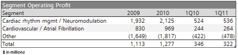 Segment operating profit