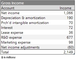 Gross Income